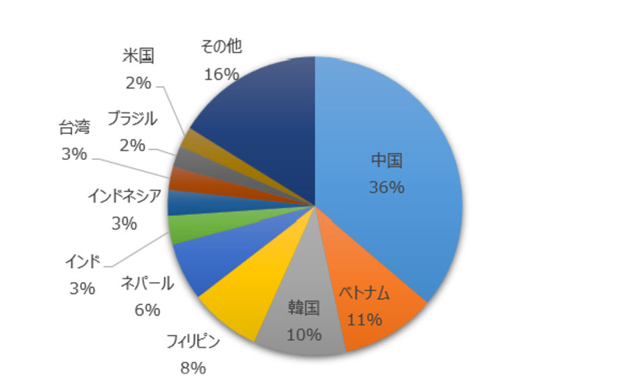 国別在住者グラフ